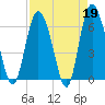 Tide chart for Daufuskie Island, Hargray Pier, New River, South Carolina on 2023/04/19