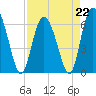 Tide chart for Daufuskie Island, Hargray Pier, New River, South Carolina on 2023/04/22