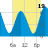 Tide chart for Daufuskie Island, Hargray Pier, New River, South Carolina on 2023/07/19