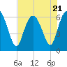 Tide chart for Daufuskie Island, Hargray Pier, New River, South Carolina on 2023/07/21