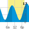 Tide chart for Daufuskie Island, Hargray Pier, New River, South Carolina on 2023/08/17
