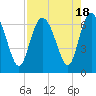 Tide chart for Daufuskie Island, Hargray Pier, New River, South Carolina on 2023/08/18