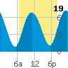 Tide chart for Daufuskie Island, Hargray Pier, New River, South Carolina on 2023/08/19