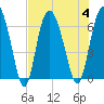 Tide chart for Daufuskie Island, Hargray Pier, New River, South Carolina on 2023/08/4
