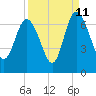 Tide chart for Daufuskie Island, Hargray Pier, New River, South Carolina on 2023/09/11