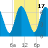 Tide chart for Daufuskie Island, Hargray Pier, New River, South Carolina on 2023/09/17