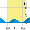 Tide chart for bridge, Harkers Island, North Carolina on 2021/07/11