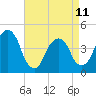 Tide chart for Harlem River, Randalls Island, East River, New York on 2023/04/11