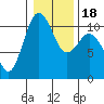 Tide chart for Puget Sound, Harper, Washington on 2021/01/18