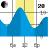 Tide chart for Puget Sound, Harper, Washington on 2021/01/20