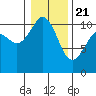 Tide chart for Puget Sound, Harper, Washington on 2021/01/21