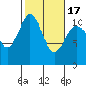 Tide chart for Puget Sound, Harper, Washington on 2021/02/17
