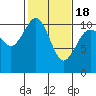 Tide chart for Puget Sound, Harper, Washington on 2021/02/18