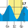Tide chart for Puget Sound, Harper, Washington on 2021/03/17