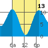 Tide chart for Puget Sound, Harper, Washington on 2021/04/13