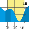 Tide chart for Puget Sound, Harper, Washington on 2021/04/18