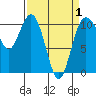 Tide chart for Puget Sound, Harper, Washington on 2021/04/1