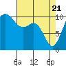 Tide chart for Puget Sound, Harper, Washington on 2021/04/21