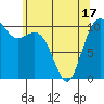 Tide chart for Puget Sound, Harper, Washington on 2021/05/17