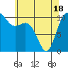 Tide chart for Puget Sound, Harper, Washington on 2021/05/18