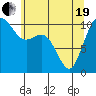 Tide chart for Puget Sound, Harper, Washington on 2021/05/19