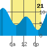 Tide chart for Puget Sound, Harper, Washington on 2021/05/21