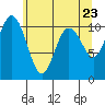 Tide chart for Puget Sound, Harper, Washington on 2021/05/23