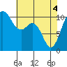 Tide chart for Puget Sound, Harper, Washington on 2021/05/4