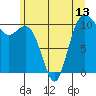 Tide chart for Puget Sound, Harper, Washington on 2021/06/13