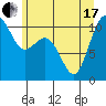 Tide chart for Puget Sound, Harper, Washington on 2021/06/17