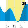 Tide chart for Puget Sound, Harper, Washington on 2021/06/29