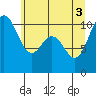 Tide chart for Puget Sound, Harper, Washington on 2021/06/3
