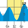 Tide chart for Puget Sound, Harper, Washington on 2021/08/12