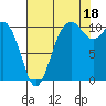 Tide chart for Puget Sound, Harper, Washington on 2021/08/18