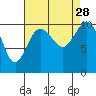 Tide chart for Puget Sound, Harper, Washington on 2021/08/28