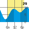 Tide chart for Puget Sound, Harper, Washington on 2021/08/29