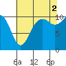 Tide chart for Puget Sound, Harper, Washington on 2021/08/2