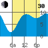 Tide chart for Puget Sound, Harper, Washington on 2021/08/30