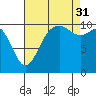 Tide chart for Puget Sound, Harper, Washington on 2021/08/31