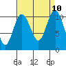 Tide chart for Puget Sound, Harper, Washington on 2021/09/10