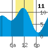 Tide chart for Puget Sound, Harper, Washington on 2022/01/11