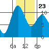 Tide chart for Puget Sound, Harper, Washington on 2022/01/23