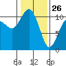 Tide chart for Puget Sound, Harper, Washington on 2022/01/26