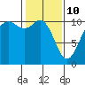 Tide chart for Puget Sound, Harper, Washington on 2022/02/10