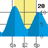 Tide chart for Puget Sound, Harper, Washington on 2022/02/20