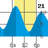 Tide chart for Puget Sound, Harper, Washington on 2022/02/21