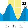 Tide chart for Puget Sound, Harper, Washington on 2022/02/22