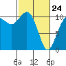 Tide chart for Puget Sound, Harper, Washington on 2022/02/24