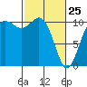 Tide chart for Puget Sound, Harper, Washington on 2022/02/25