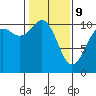 Tide chart for Puget Sound, Harper, Washington on 2022/02/9